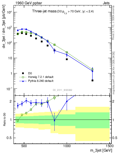 Plot of jjj.m in 1960 GeV ppbar collisions