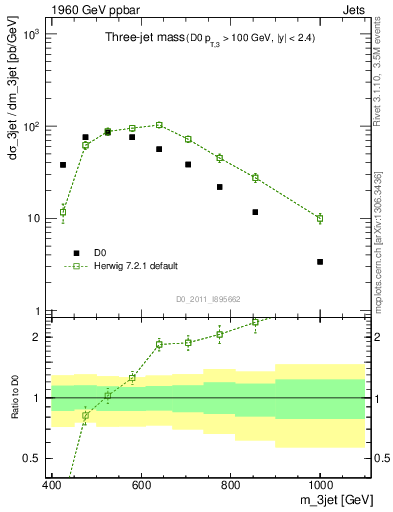 Plot of jjj.m in 1960 GeV ppbar collisions