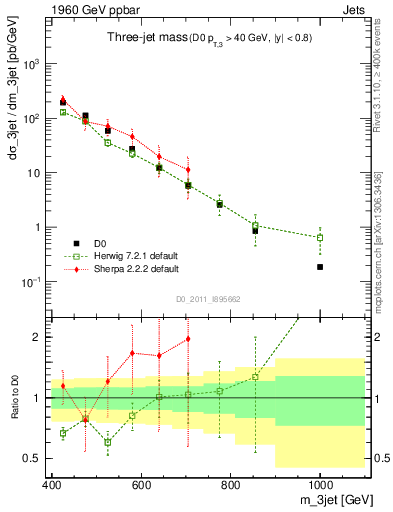 Plot of jjj.m in 1960 GeV ppbar collisions