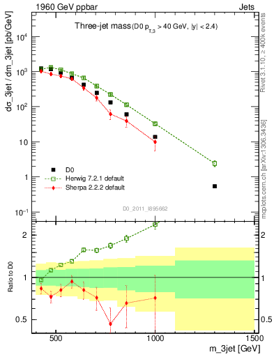 Plot of jjj.m in 1960 GeV ppbar collisions