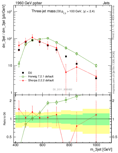 Plot of jjj.m in 1960 GeV ppbar collisions