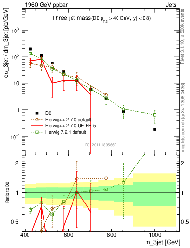 Plot of jjj.m in 1960 GeV ppbar collisions