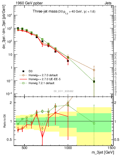 Plot of jjj.m in 1960 GeV ppbar collisions