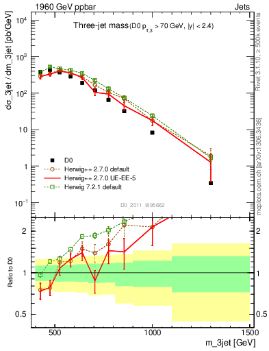 Plot of jjj.m in 1960 GeV ppbar collisions