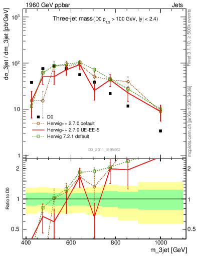 Plot of jjj.m in 1960 GeV ppbar collisions