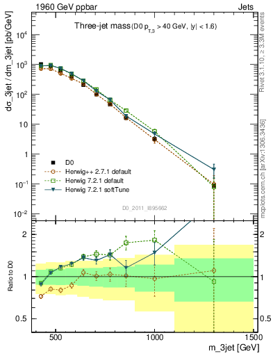 Plot of jjj.m in 1960 GeV ppbar collisions