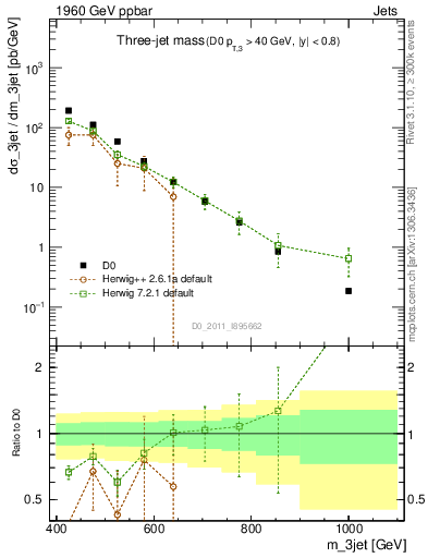 Plot of jjj.m in 1960 GeV ppbar collisions