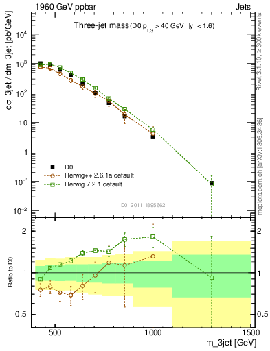 Plot of jjj.m in 1960 GeV ppbar collisions