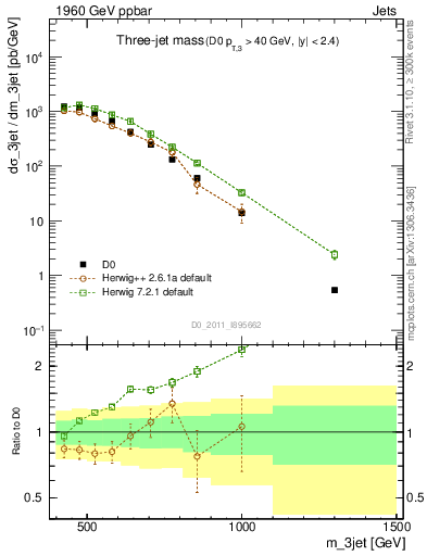 Plot of jjj.m in 1960 GeV ppbar collisions