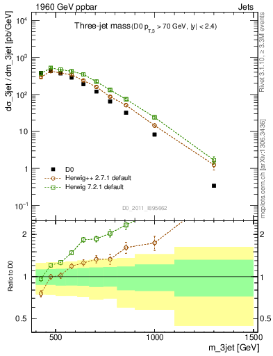 Plot of jjj.m in 1960 GeV ppbar collisions