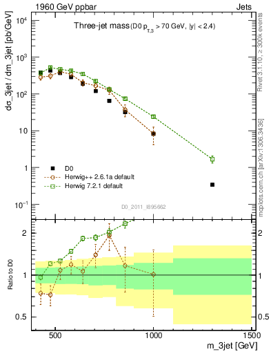 Plot of jjj.m in 1960 GeV ppbar collisions