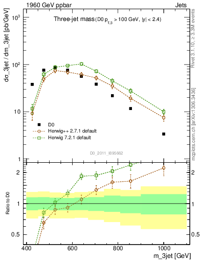 Plot of jjj.m in 1960 GeV ppbar collisions