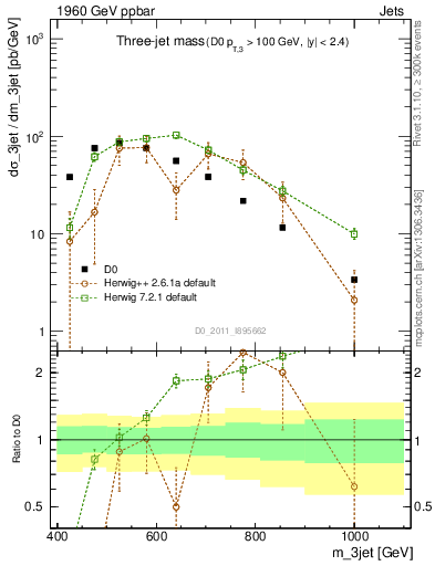 Plot of jjj.m in 1960 GeV ppbar collisions