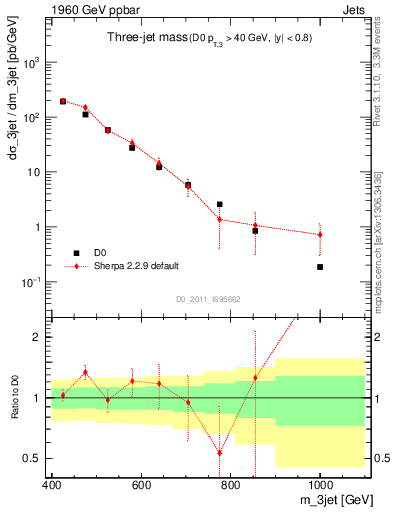 Plot of jjj.m in 1960 GeV ppbar collisions