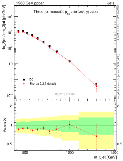 Plot of jjj.m in 1960 GeV ppbar collisions