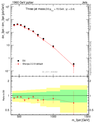 Plot of jjj.m in 1960 GeV ppbar collisions