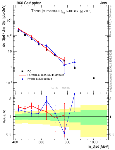 Plot of jjj.m in 1960 GeV ppbar collisions