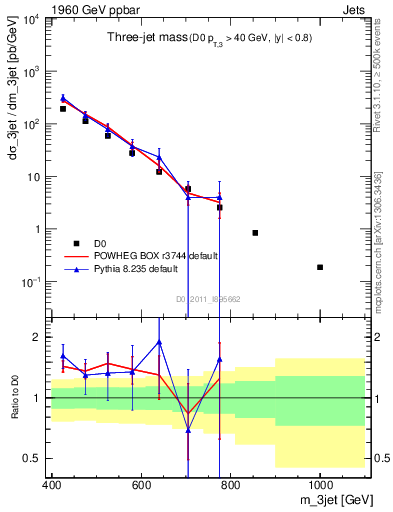 Plot of jjj.m in 1960 GeV ppbar collisions