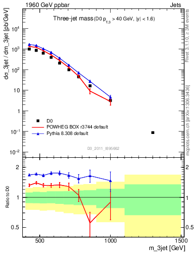 Plot of jjj.m in 1960 GeV ppbar collisions