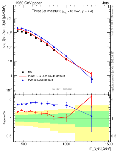 Plot of jjj.m in 1960 GeV ppbar collisions