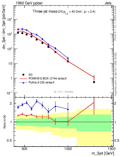 Plot of jjj.m in 1960 GeV ppbar collisions