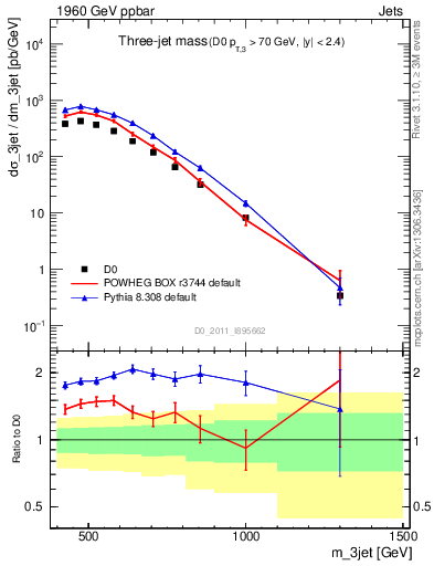 Plot of jjj.m in 1960 GeV ppbar collisions