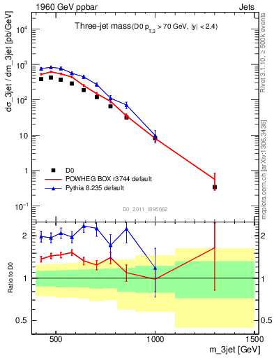 Plot of jjj.m in 1960 GeV ppbar collisions