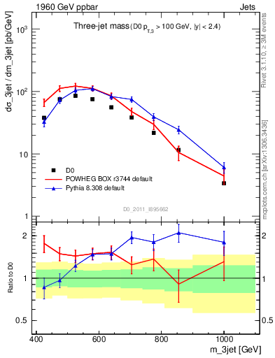 Plot of jjj.m in 1960 GeV ppbar collisions