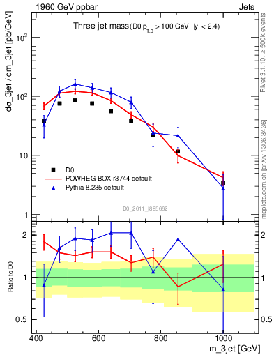 Plot of jjj.m in 1960 GeV ppbar collisions