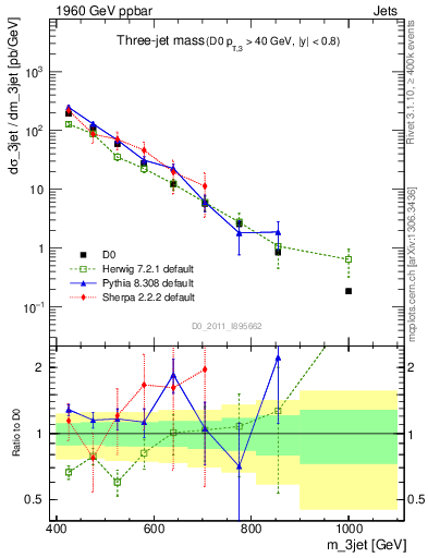 Plot of jjj.m in 1960 GeV ppbar collisions