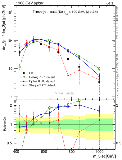 Plot of jjj.m in 1960 GeV ppbar collisions