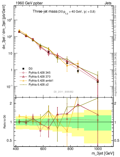 Plot of jjj.m in 1960 GeV ppbar collisions