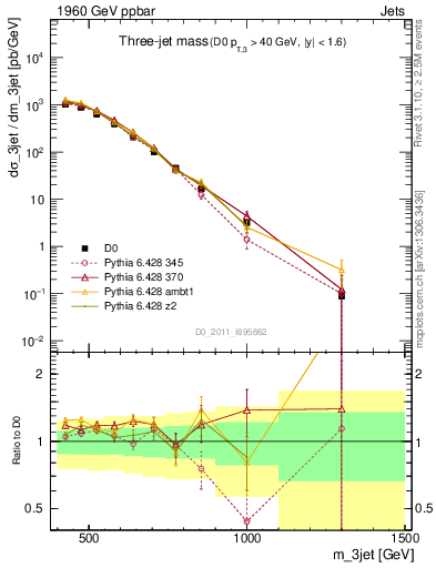 Plot of jjj.m in 1960 GeV ppbar collisions