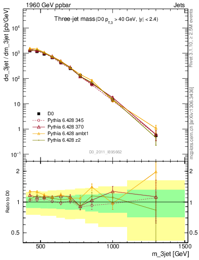 Plot of jjj.m in 1960 GeV ppbar collisions