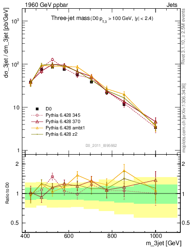 Plot of jjj.m in 1960 GeV ppbar collisions