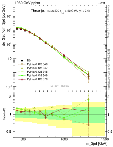 Plot of jjj.m in 1960 GeV ppbar collisions