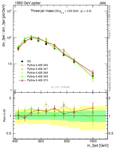 Plot of jjj.m in 1960 GeV ppbar collisions