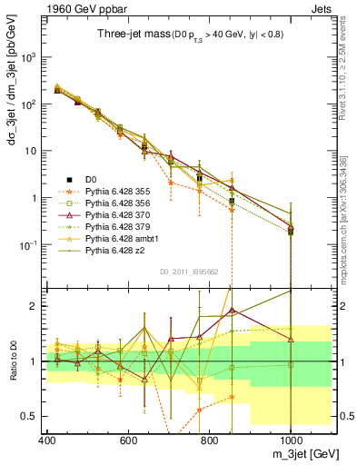 Plot of jjj.m in 1960 GeV ppbar collisions