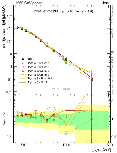 Plot of jjj.m in 1960 GeV ppbar collisions