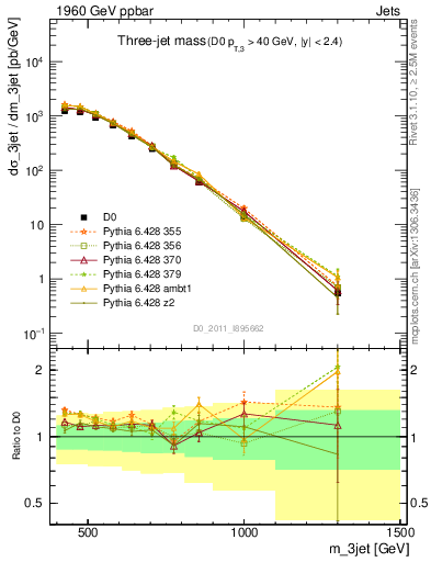 Plot of jjj.m in 1960 GeV ppbar collisions