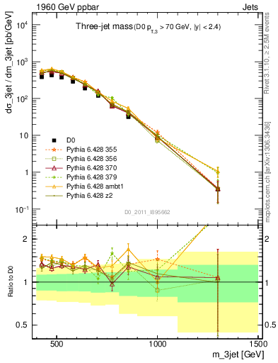 Plot of jjj.m in 1960 GeV ppbar collisions