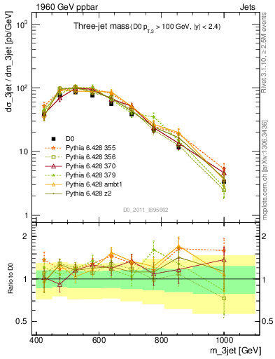 Plot of jjj.m in 1960 GeV ppbar collisions