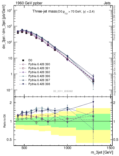 Plot of jjj.m in 1960 GeV ppbar collisions