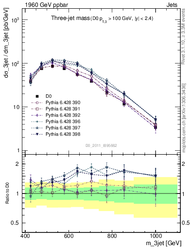 Plot of jjj.m in 1960 GeV ppbar collisions