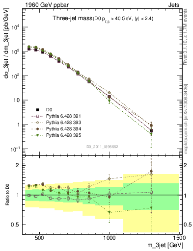 Plot of jjj.m in 1960 GeV ppbar collisions