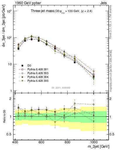 Plot of jjj.m in 1960 GeV ppbar collisions