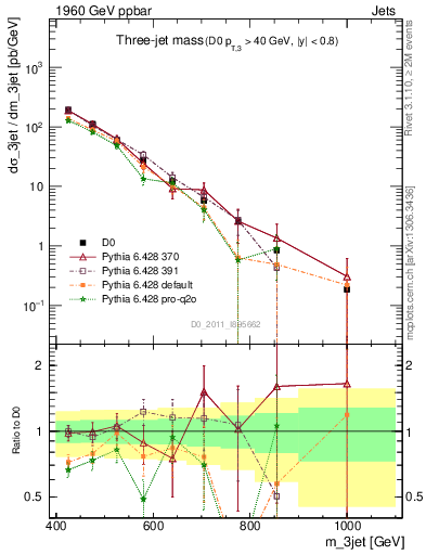 Plot of jjj.m in 1960 GeV ppbar collisions