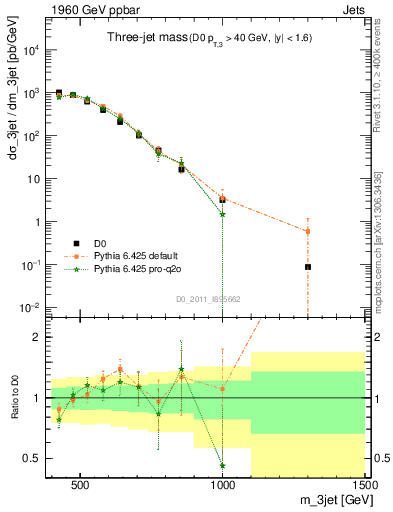 Plot of jjj.m in 1960 GeV ppbar collisions