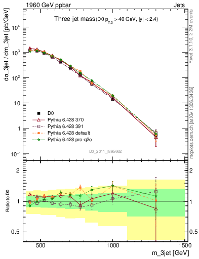 Plot of jjj.m in 1960 GeV ppbar collisions