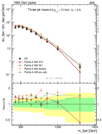 Plot of jjj.m in 1960 GeV ppbar collisions